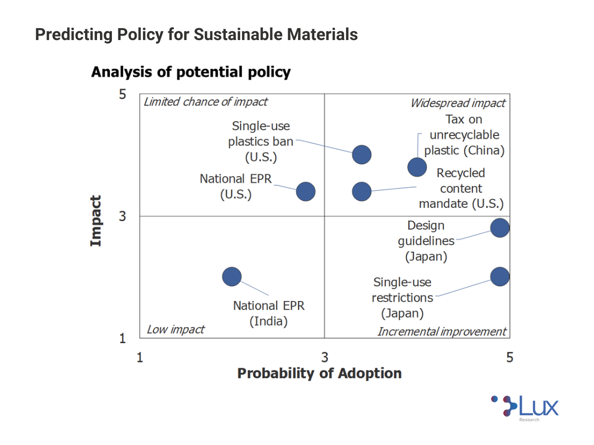 Bans and taxes likely to spread while EPR lags behind in sustainable material regulations: Report  